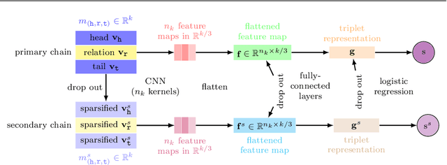 Figure 2 for CNN-based Dual-Chain Models for Knowledge Graph Learning