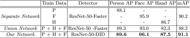 Figure 4 for Detector-in-Detector: Multi-Level Analysis for Human-Parts