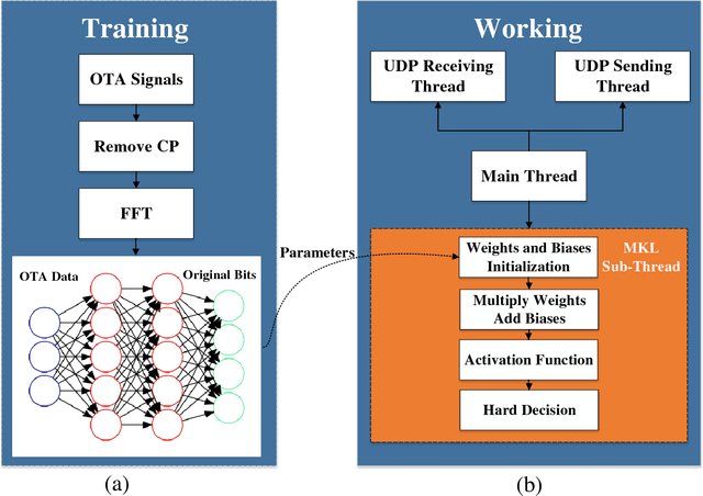 Figure 3 for Artificial Intelligence-aided OFDM Receiver: Design and Experimental Results