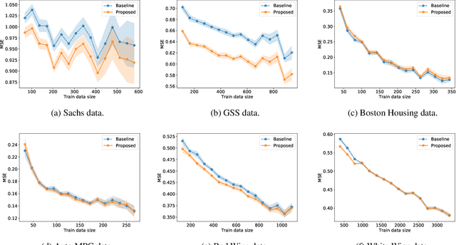 Figure 4 for Incorporating Causal Graphical Prior Knowledge into Predictive Modeling via Simple Data Augmentation