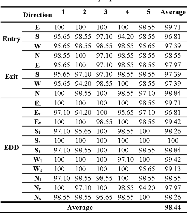 Figure 4 for Automatic Incident Classification for Big Traffic Data by Adaptive Boosting SVM