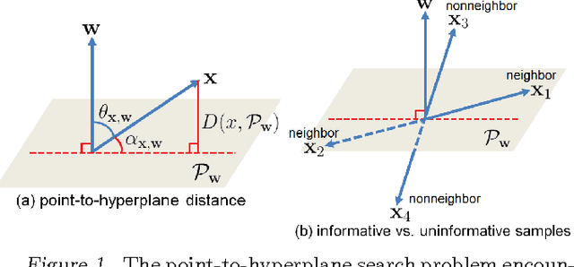 Figure 1 for Compact Hyperplane Hashing with Bilinear Functions