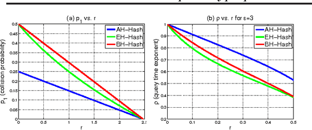 Figure 2 for Compact Hyperplane Hashing with Bilinear Functions