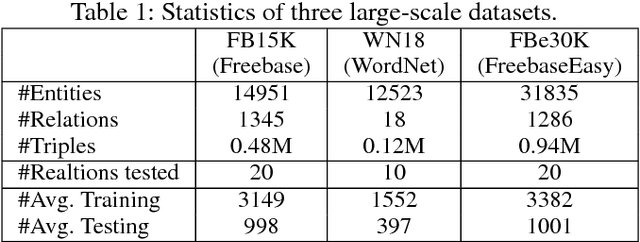 Figure 2 for Hierarchical Attention Networks for Knowledge Base Completion via Joint Adversarial Training