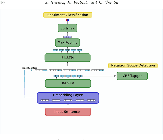Figure 3 for Improving Sentiment Analysis with Multi-task Learning of Negation
