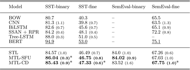 Figure 4 for Improving Sentiment Analysis with Multi-task Learning of Negation