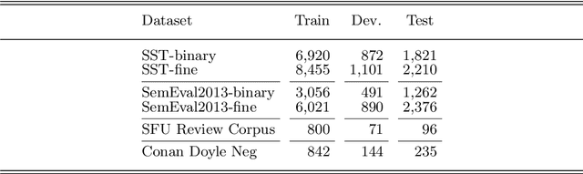 Figure 2 for Improving Sentiment Analysis with Multi-task Learning of Negation