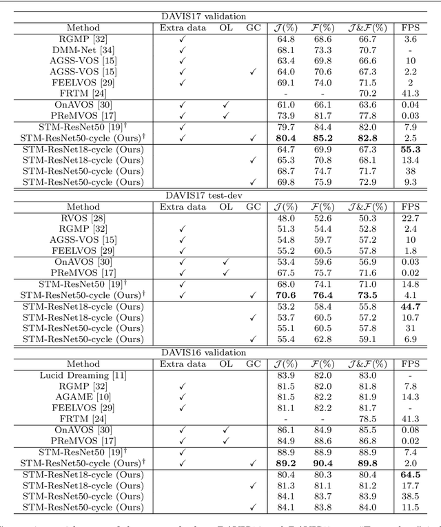Figure 2 for Exploring the Semi-supervised Video Object Segmentation Problem from a Cyclic Perspective