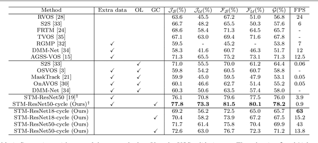 Figure 4 for Exploring the Semi-supervised Video Object Segmentation Problem from a Cyclic Perspective