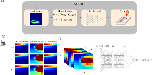 Figure 4 for Thermal Control of Laser Powder Bed Fusion Using Deep Reinforcement Learning