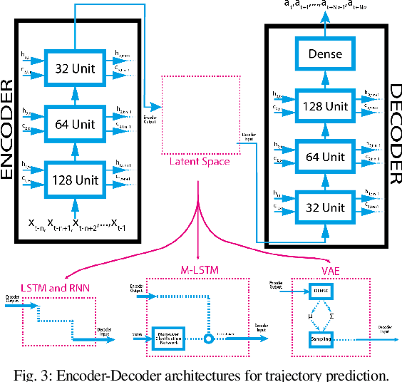 Figure 3 for Nonlinear Model Based Guidance with Deep Learning Based Target Trajectory Prediction Against Aerial Agile Attack Patterns