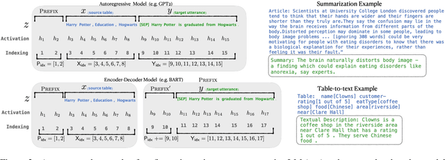 Figure 3 for Prefix-Tuning: Optimizing Continuous Prompts for Generation