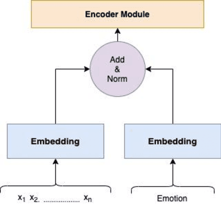 Figure 4 for Emotion-Aware Transformer Encoder for Empathetic Dialogue Generation