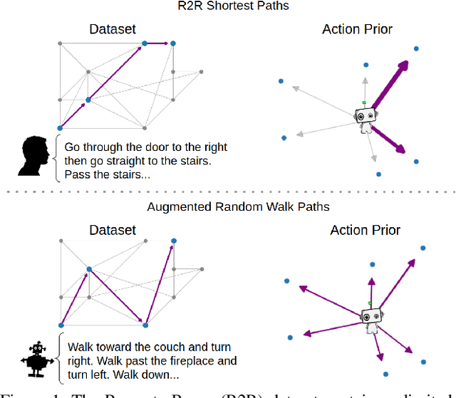 Figure 1 for Take the Scenic Route: Improving Generalization in Vision-and-Language Navigation