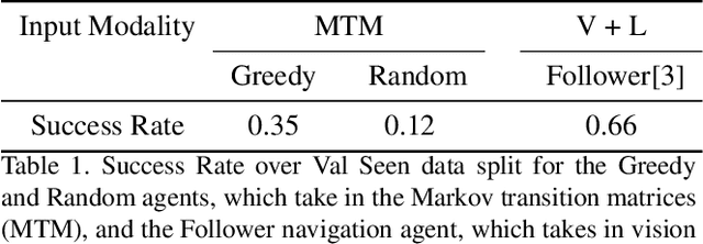 Figure 2 for Take the Scenic Route: Improving Generalization in Vision-and-Language Navigation