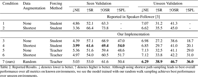 Figure 4 for Take the Scenic Route: Improving Generalization in Vision-and-Language Navigation
