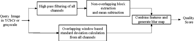 Figure 1 for High Frequency Content based Stimulus for Perceptual Sharpness Assessment in Natural Images