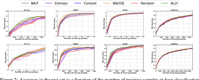 Figure 2 for A Lagrangian Duality Approach to Active Learning