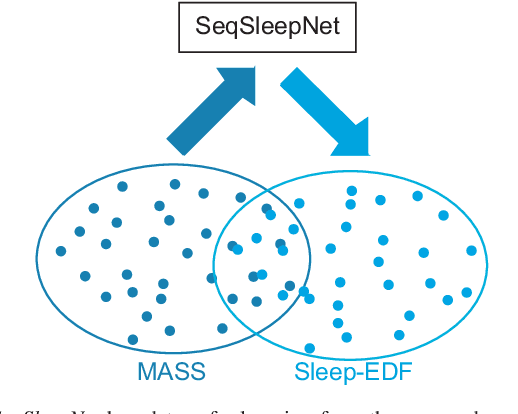 Figure 2 for Deep Transfer Learning for Single-Channel Automatic Sleep Staging with Channel Mismatch