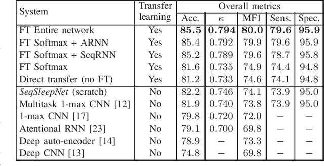 Figure 4 for Deep Transfer Learning for Single-Channel Automatic Sleep Staging with Channel Mismatch