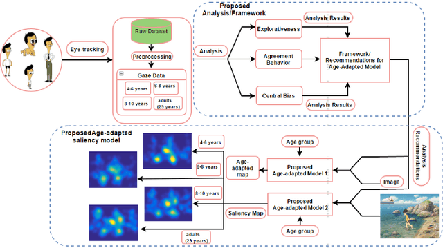 Figure 1 for Gaze Distribution Analysis and Saliency Prediction Across Age Groups