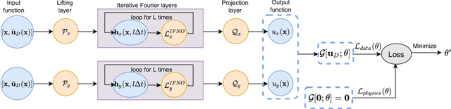 Figure 3 for A Physics-Guided Neural Operator Learning Approach to Model Biological Tissues from Digital Image Correlation Measurements