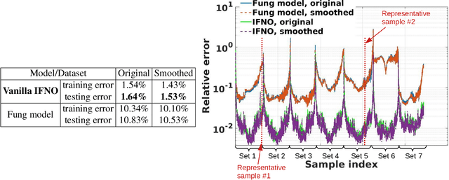 Figure 4 for A Physics-Guided Neural Operator Learning Approach to Model Biological Tissues from Digital Image Correlation Measurements