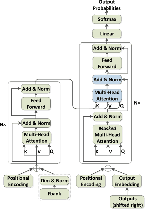 Figure 1 for Syllable-Based Sequence-to-Sequence Speech Recognition with the Transformer in Mandarin Chinese