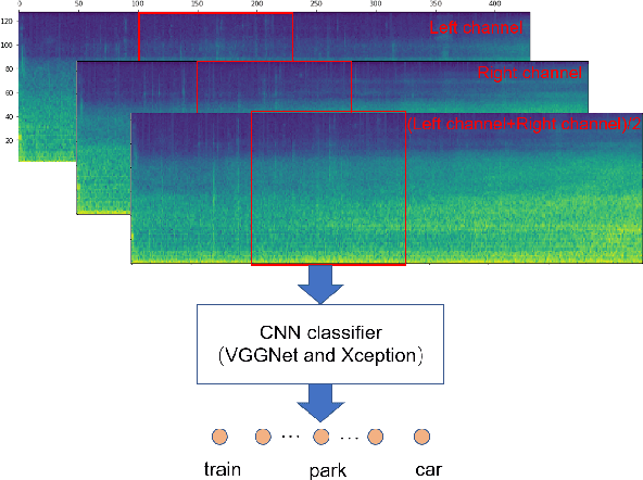 Figure 1 for Mixup-Based Acoustic Scene Classification Using Multi-Channel Convolutional Neural Network