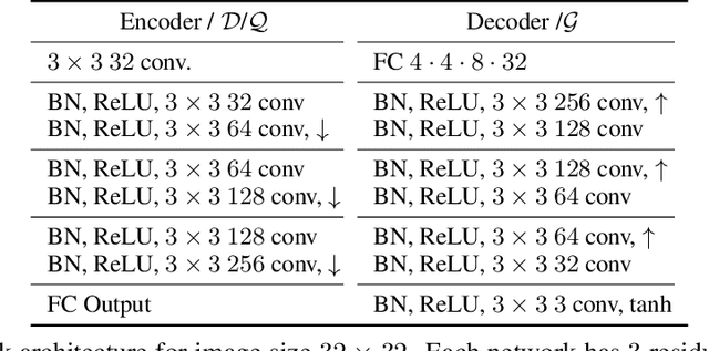 Figure 2 for Dual Swap Disentangling