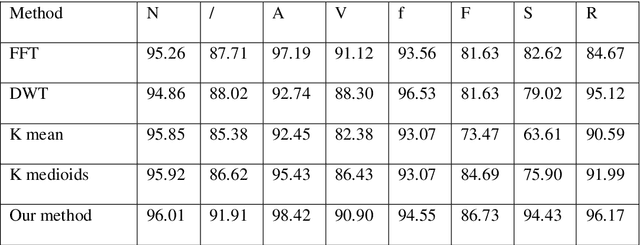 Figure 2 for ECG Beats Fast Classification Base on Sparse Dictionaries