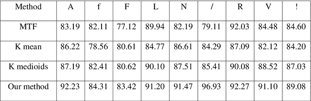 Figure 4 for ECG Beats Fast Classification Base on Sparse Dictionaries