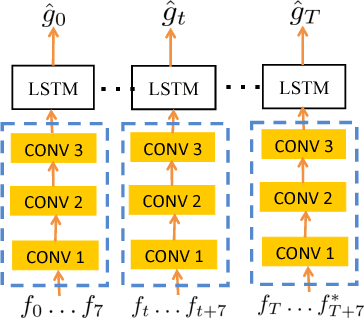 Figure 1 for Constrained Convolutional-Recurrent Networks to Improve Speech Quality with Low Impact on Recognition Accuracy