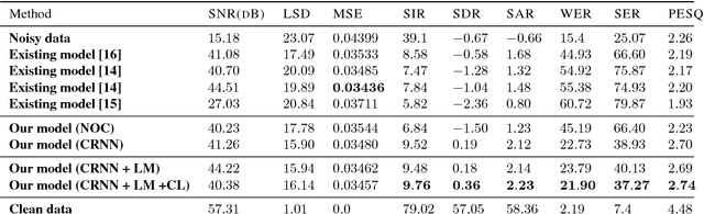 Figure 2 for Constrained Convolutional-Recurrent Networks to Improve Speech Quality with Low Impact on Recognition Accuracy