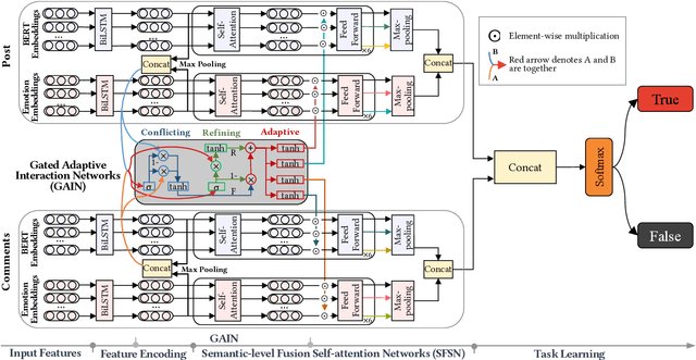 Figure 3 for Adaptive Interaction Fusion Networks for Fake News Detection