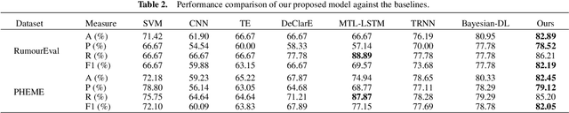 Figure 4 for Adaptive Interaction Fusion Networks for Fake News Detection