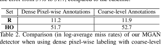 Figure 4 for Mask-Guided Attention Network for Occluded Pedestrian Detection