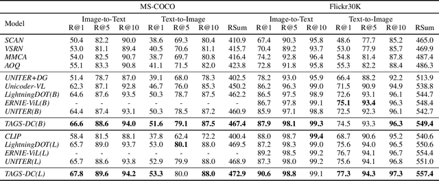 Figure 2 for Negative Sample is Negative in Its Own Way: Tailoring Negative Sentences for Image-Text Retrieval