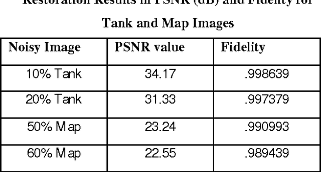 Figure 4 for A Novel Directional Weighted Minimum Deviation (DWMD) Based Filter for Removal of Random Valued Impulse Noise
