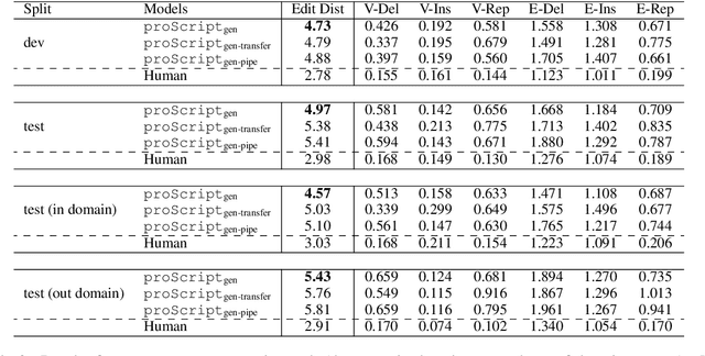 Figure 4 for proScript: Partially Ordered Scripts Generation via Pre-trained Language Models