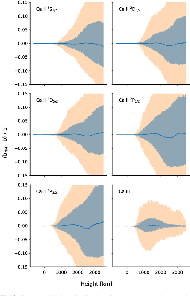 Figure 3 for Accelerating non-LTE synthesis and inversions with graph networks