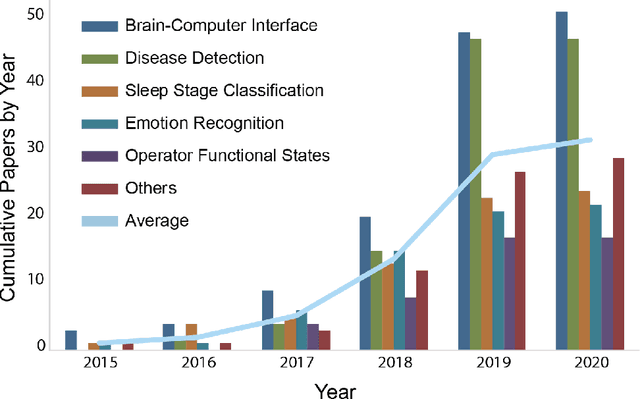 Figure 1 for Deep Learning in EEG: Advance of the Last Ten-Year Critical Period