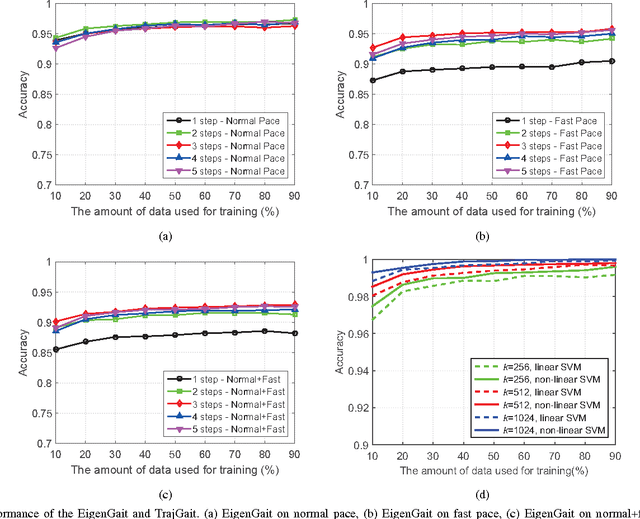 Figure 3 for Robust Gait Recognition by Integrating Inertial and RGBD Sensors