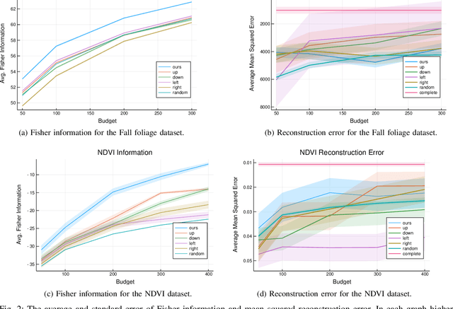 Figure 1 for An Information-Theoretic Approach to Persistent Environment Monitoring Through Low Rank Model Based Planning and Prediction