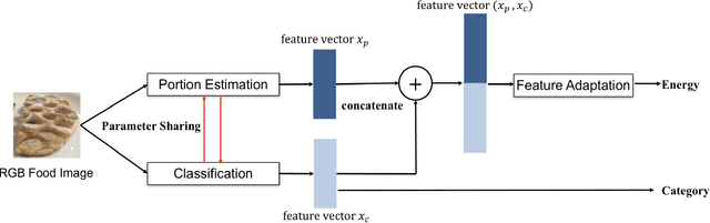 Figure 3 for Multi-Task Image-Based Dietary Assessment for Food Recognition and Portion Size Estimation