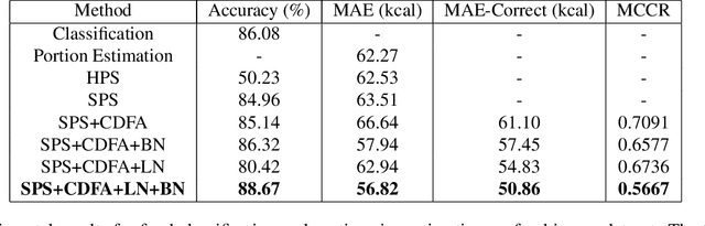 Figure 2 for Multi-Task Image-Based Dietary Assessment for Food Recognition and Portion Size Estimation