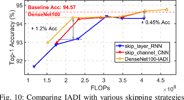 Figure 2 for Dual Dynamic Inference: Enabling More Efficient, Adaptive and Controllable Deep Inference