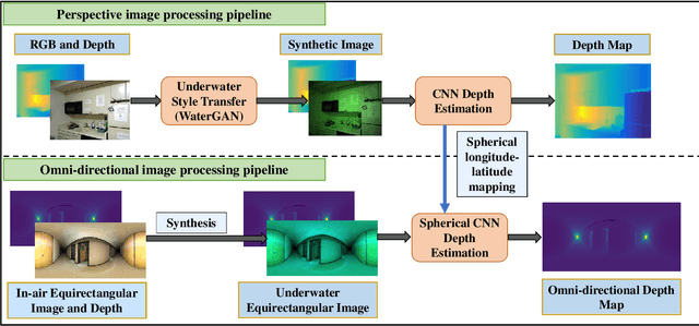 Figure 2 for Depth Estimation on Underwater Omni-directional Images Using a Deep Neural Network