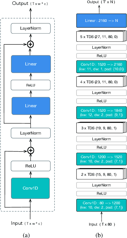 Figure 1 for Scaling Up Online Speech Recognition Using ConvNets