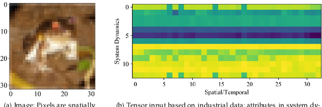 Figure 1 for Rubik's Cube Operator: A Plug And Play Permutation Module for Better Arranging High Dimensional Industrial Data in Deep Convolutional Processes